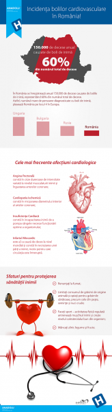 Infografic boli cardiovasculare